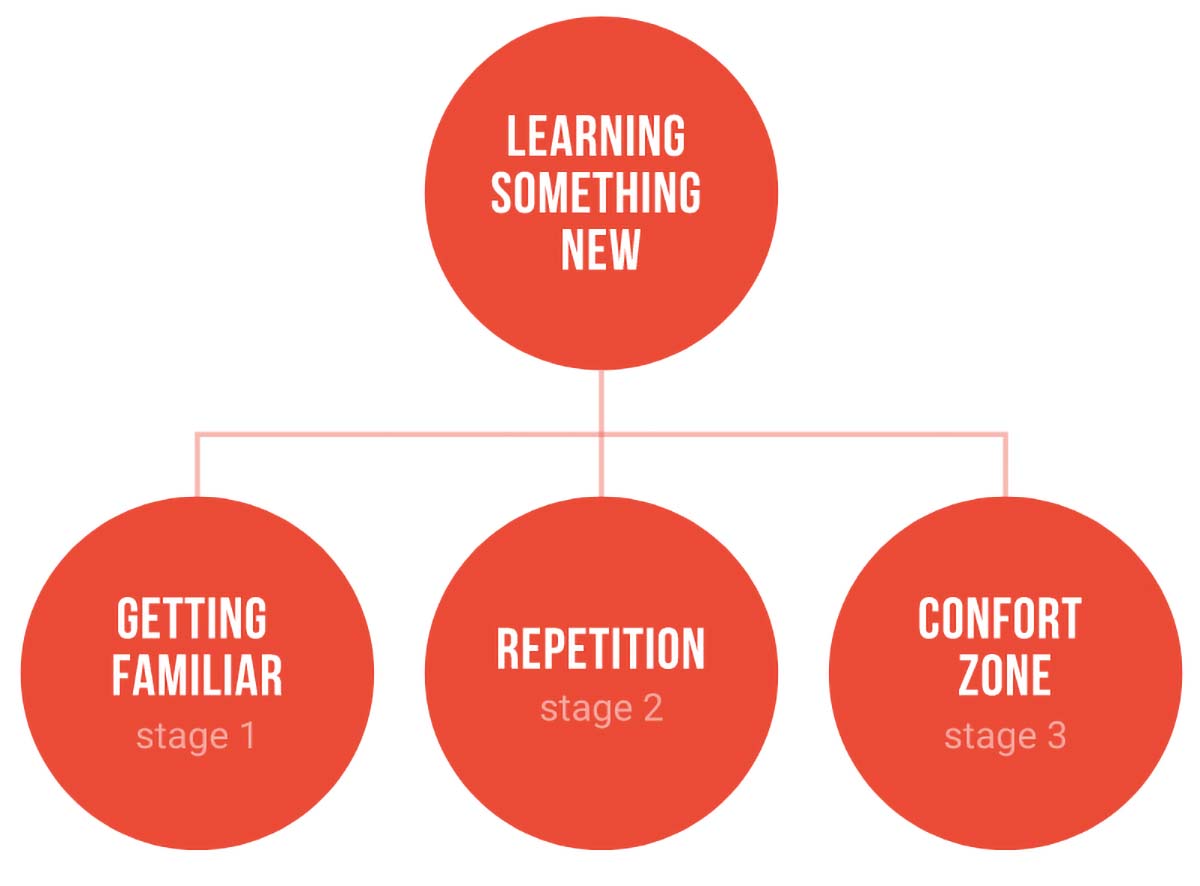 schematic in 3 stages of the learning something process