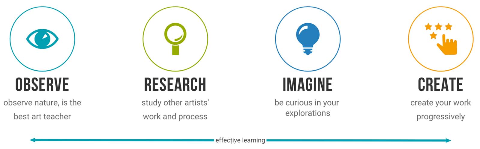 4 key elements of an effective and inspiring learning process