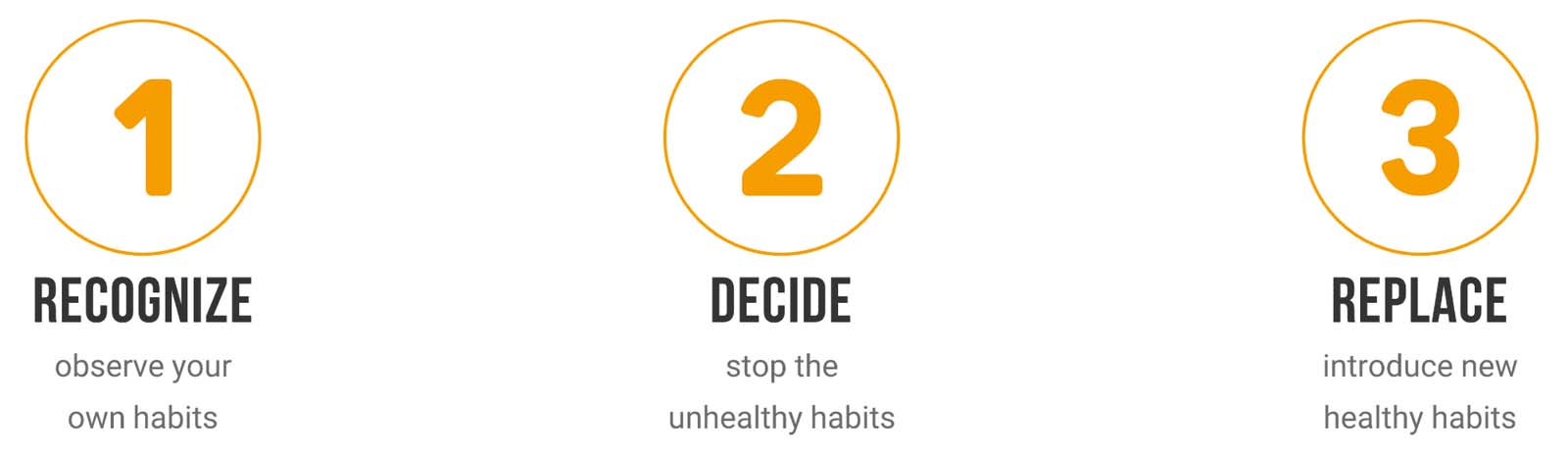schematic in 3 steps on the how to change the daily habits