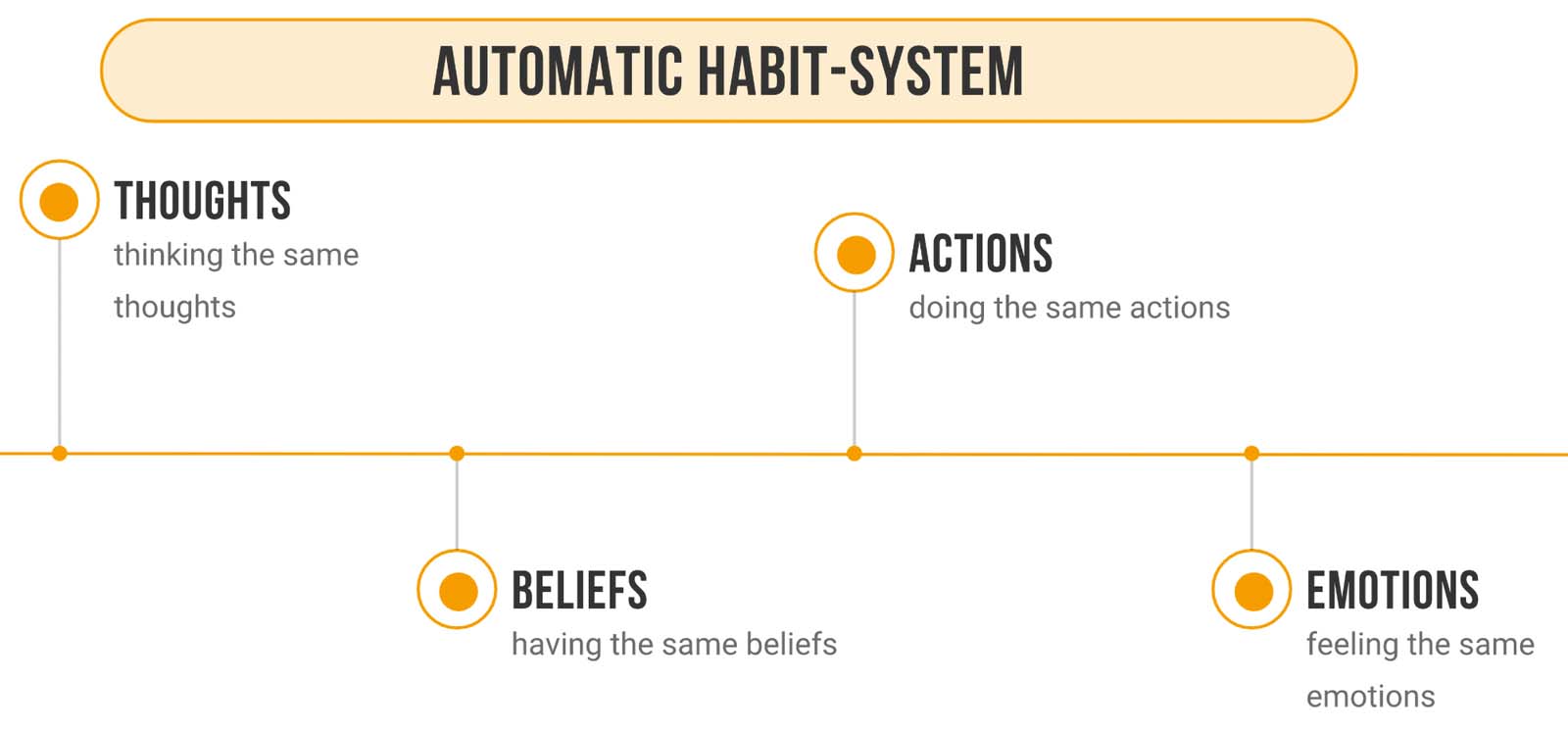 schematic in 4 points illustrating the automatic habit system
