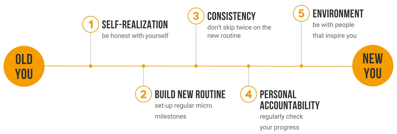 timeline schematic in 5 stages illustrating the process of habits-change