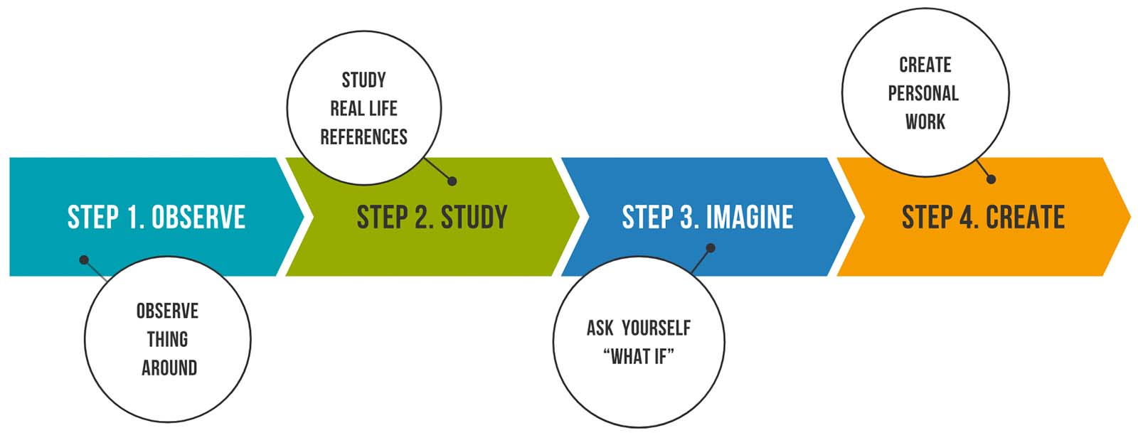 schematic in 4 steps showing a drawing process