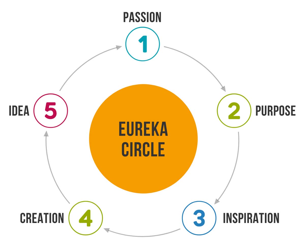 5 steps loop process in how to build the eureka or the "aha" moment
