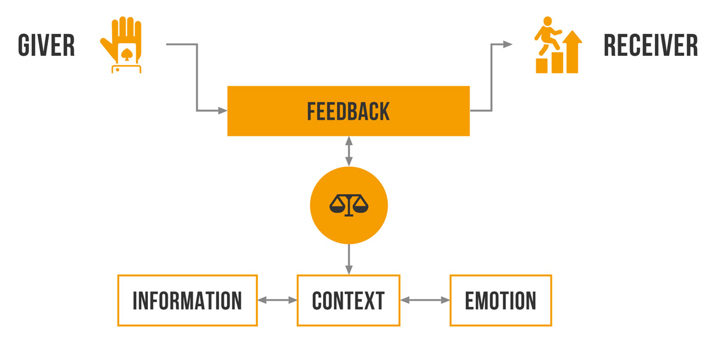 schematic illustrating the relationship between teacher and students in a constructive feedback system