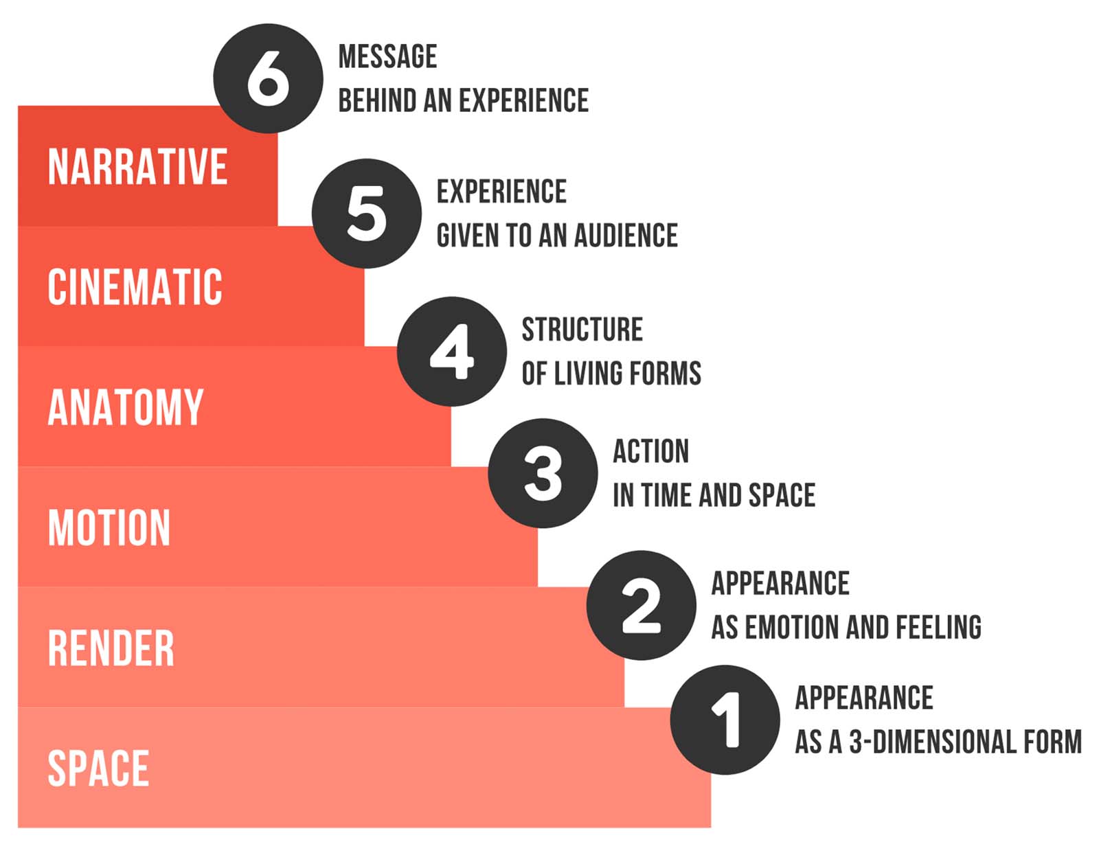pyramid in 6 steps showing the fundamentals of making art