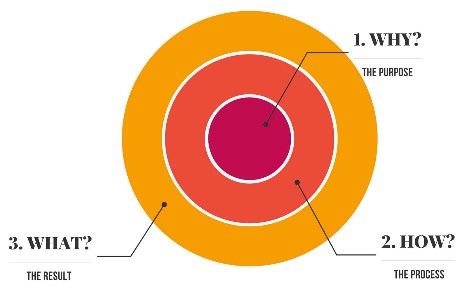 diagram showing the 3 key aspects of leadership, the why, the how, and the what