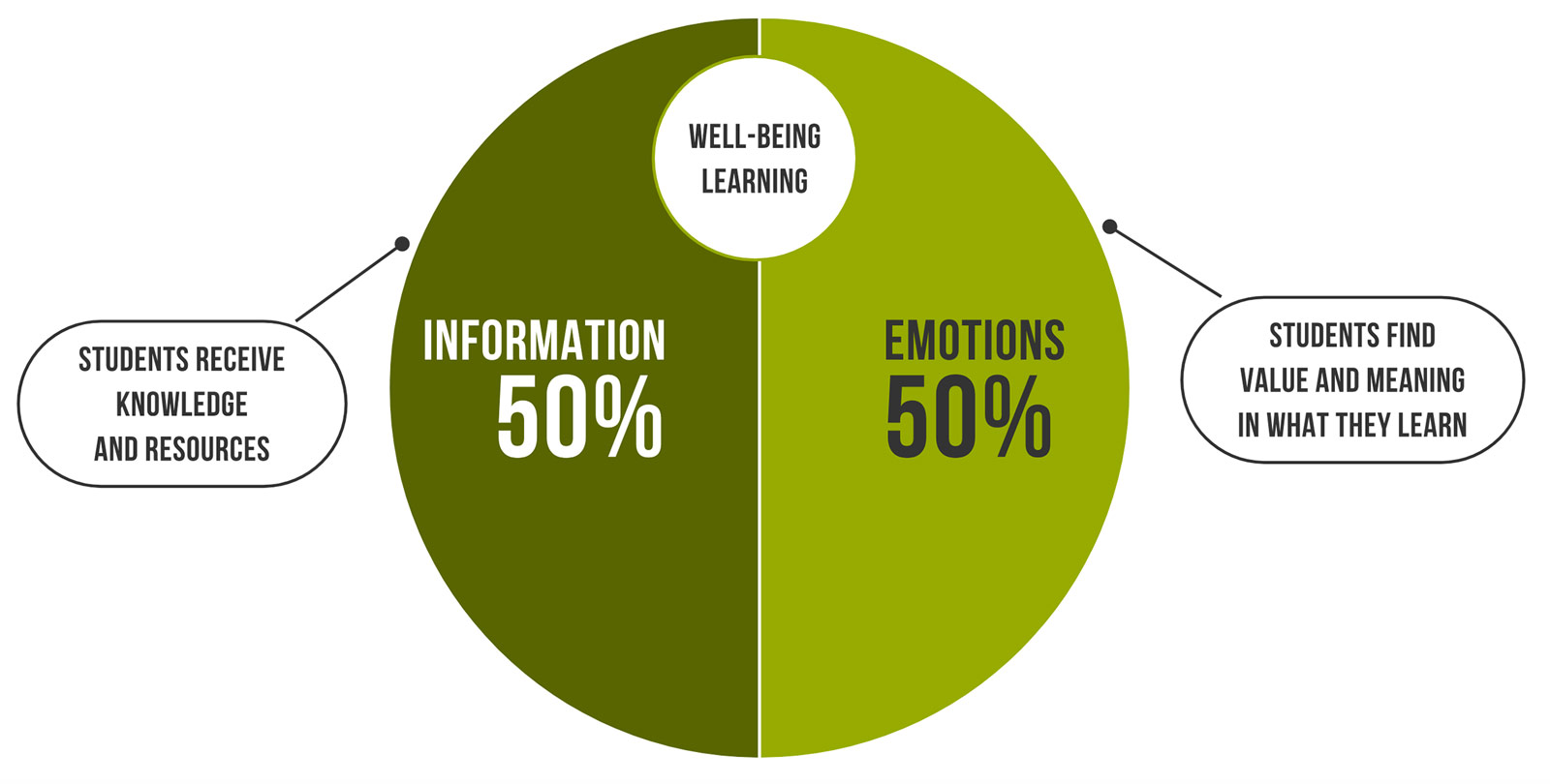 pie chart showing the structure of a well-being learning, 50%-50% ratio between shared information and emotions