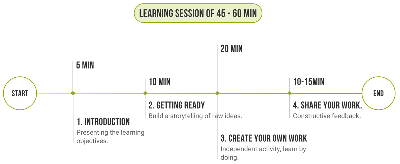 timeline sheet of a remote learning session of 45-60min lenght