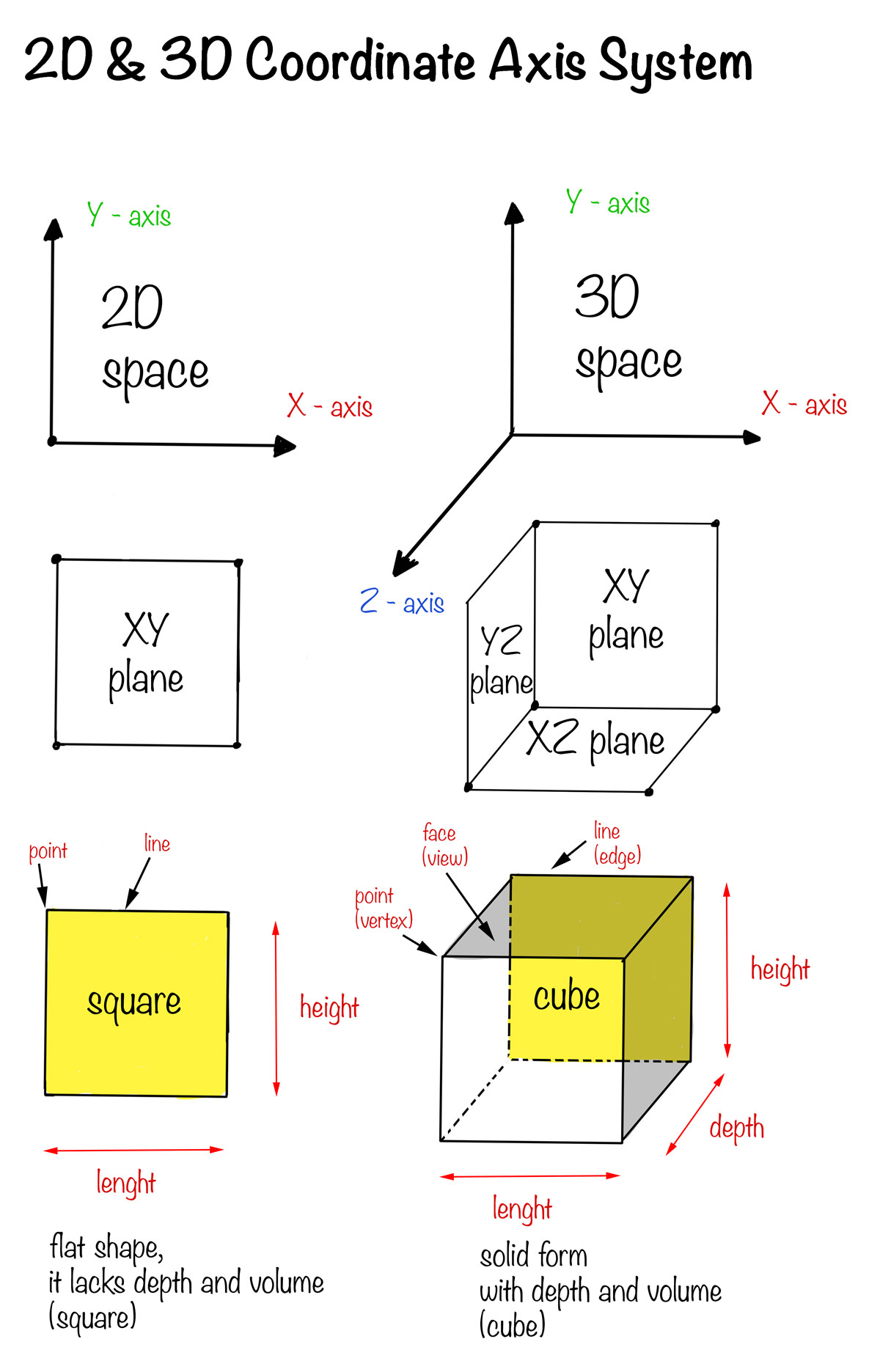 comparative illustration between 2D and 3D space