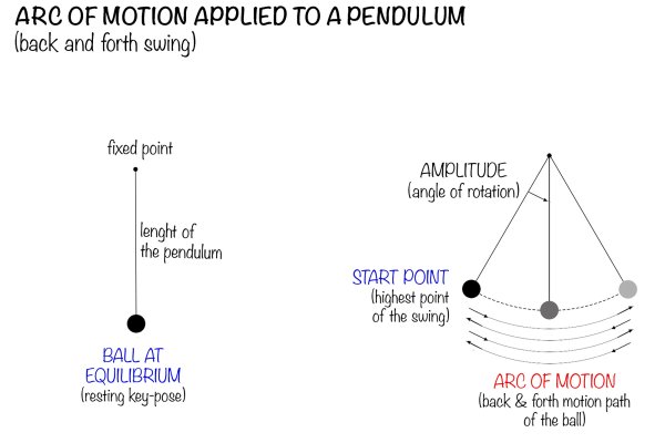 arc of motion applied to a pendulum, back and forth swing