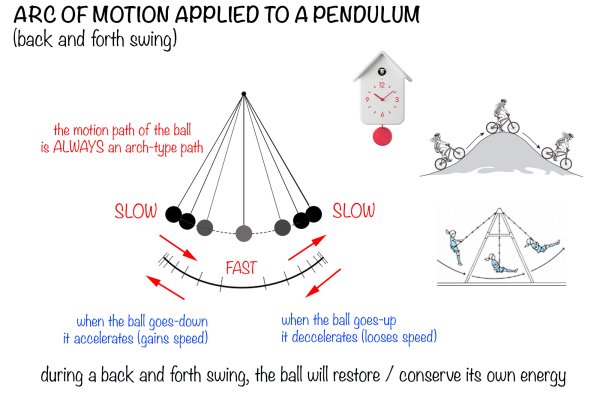 arc of motion applied to a pendulum, back and forth swing with acceleration and deceleration zones