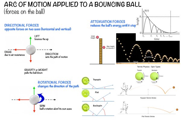 arc of motion applied to a bouncing ball, various forces applied on the forces