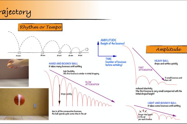 a lecure image sheet showing the bouncing ball physcis as trajectory, rhytm and amplitude