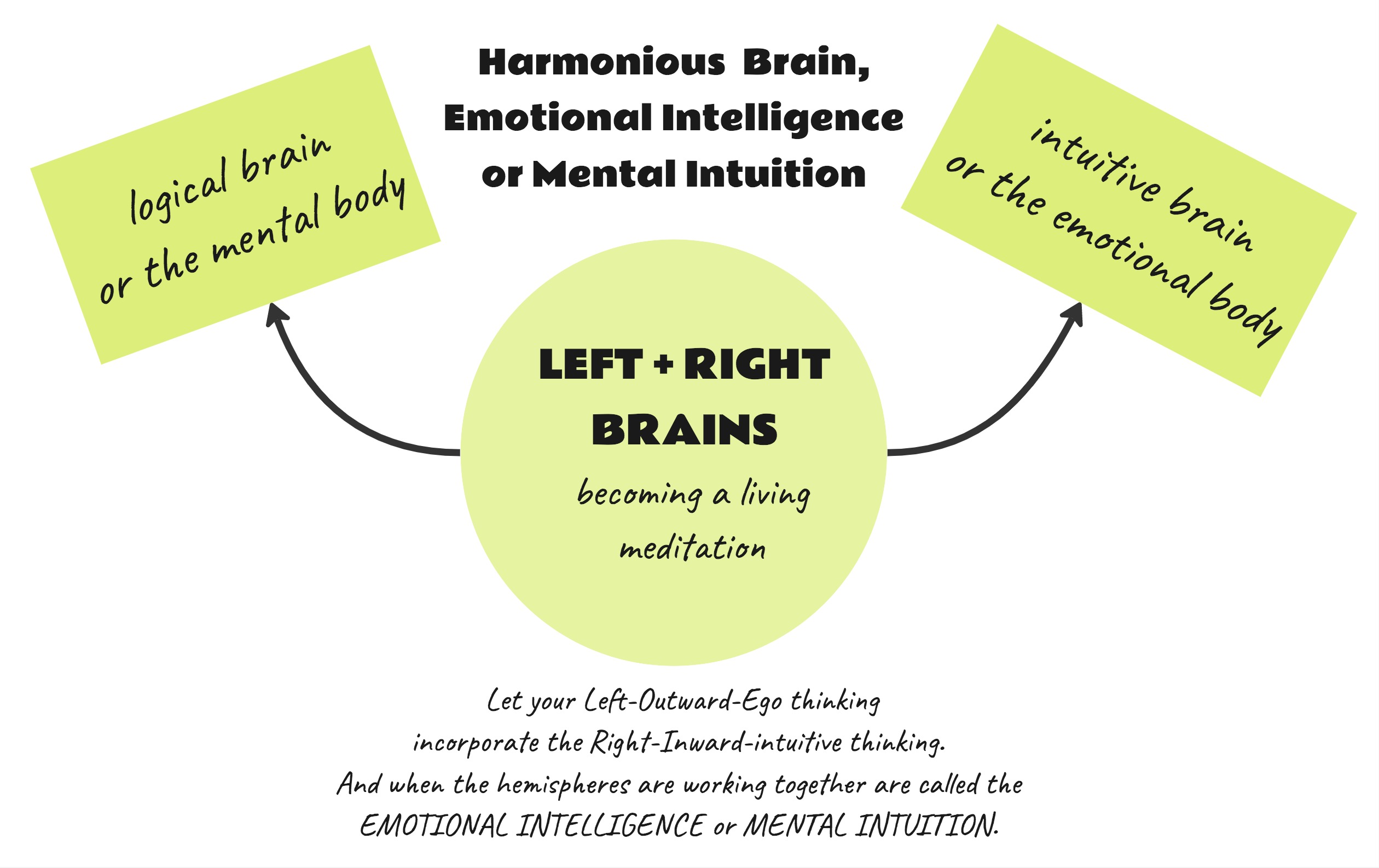 harmonious thinking, emotional intelligence, mental intuition